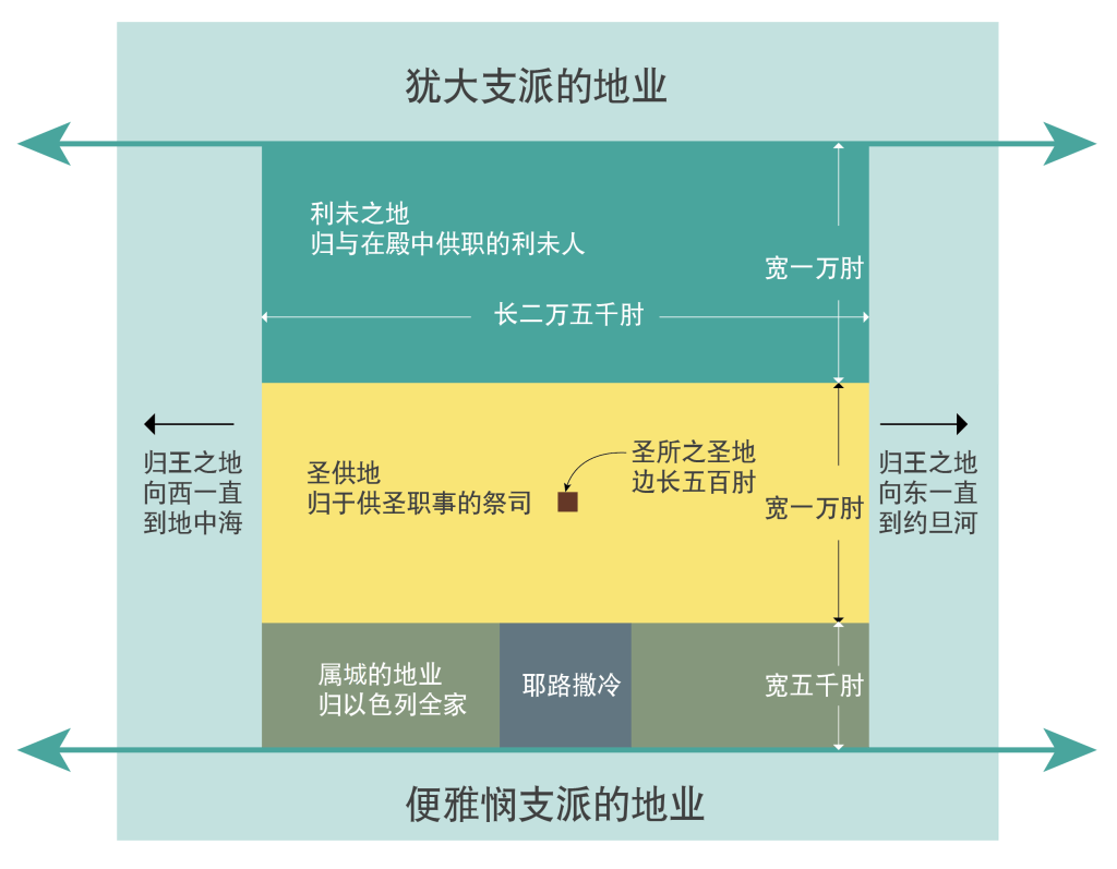 上图：以西结异象里以色列「当献的供地」（四十八8）示意图，包括「圣供地连归城之地，两边的余地要归与王」（节四十八21）。其中「圣供地连归城之地，是四方的：长二万五千肘，宽二万五千肘」（结四十八20）。
