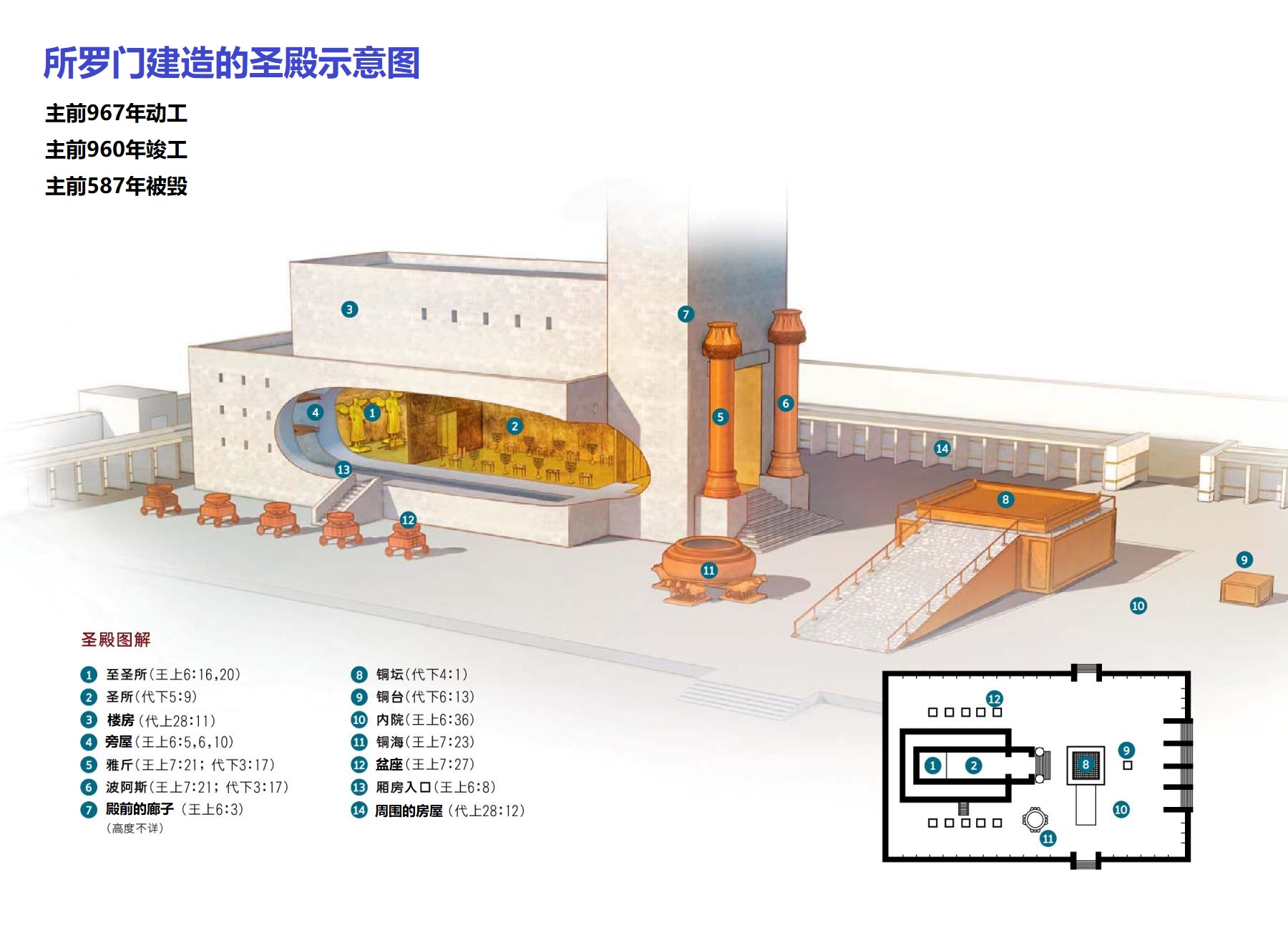上图:所罗门建造的圣殿示意图。
