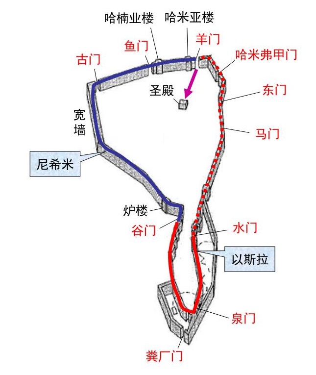 上图:耶路撒冷城墙告成之礼,沿着城墙行走的两队称谢队伍的路线示意图。
