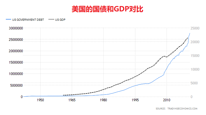 上图:美国联邦政府的债务规模和GDP对比。1974年的石油危机、2008年的金融危机、2020年的新冠疫情,是美国国债暴涨的三个重要转折点。每次暴涨之后,美国都是继续借新债还旧债,雪球越滚越大,直到2021财政年度国债规模超过了国内生产总值GDP。历史数据证明,美国已经彻底对欠债上瘾,所谓的经济繁荣只是假象。以后美国每年的国债都将超过GDP,根本不可能、也不打算在基督再来之前还清了。今天的世界经济体系,就是一个病入膏肓、无药可救的巴比伦大城,「必这样猛力地被扔下去,决不能再见了」(启十八21)。