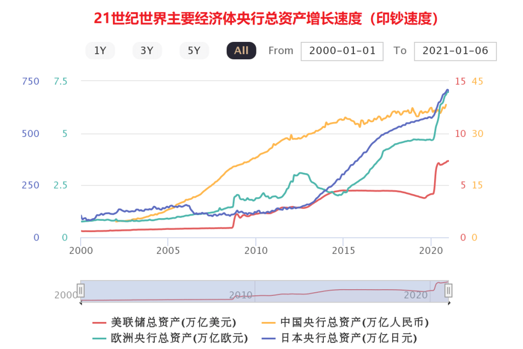 上图:21世纪世界主要经济体的央行总资产,也就是印钞的总量。各国2020年底的货币供应量与2000年初比较,美国是12倍,欧洲是9倍,日本是6倍,中国是8倍。这种增长并非由于生产力的提高和财富的增加,而是为了解决长期寅吃卯粮所积累的危机。因此,2008年金融危机和2020年新冠疫情,成为各国央行开动印钞机的主要时间点。这种利用人性贪欲的「大淫妇」(启十七1)经济模式已经维持不了多久,必将「在一时之间就成了荒场」(启十八19)。