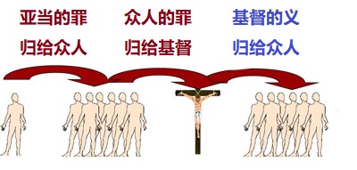 上图:罪的来源和神的解决方案。