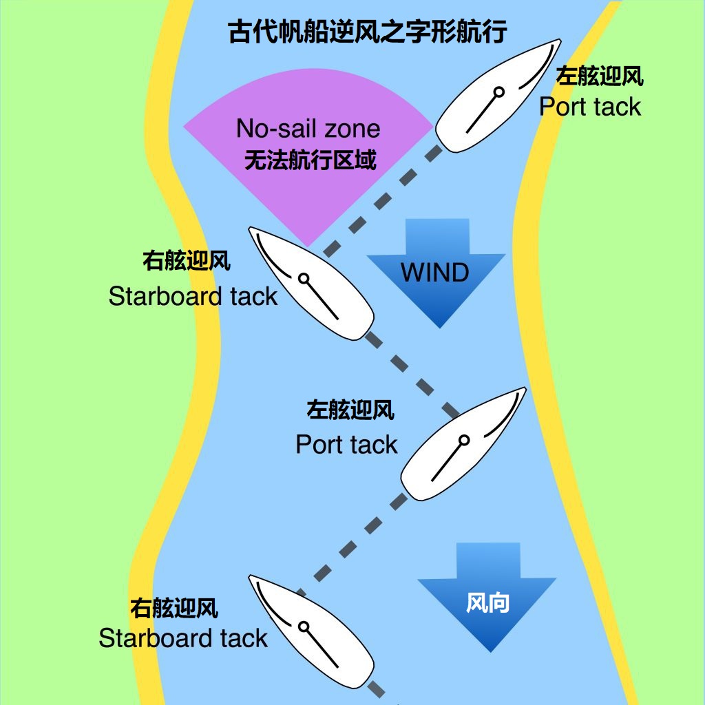 上图:古代的无动力帆船逆风行驶的方式。帆船不能正面顶风航行,必须以「之」字形路线逆风行驶。当帆与风有一个夹角的时候,风力会被分解成前进力和侧倾力,水下的龙骨抵消掉一部分侧倾力,使船可以前进。