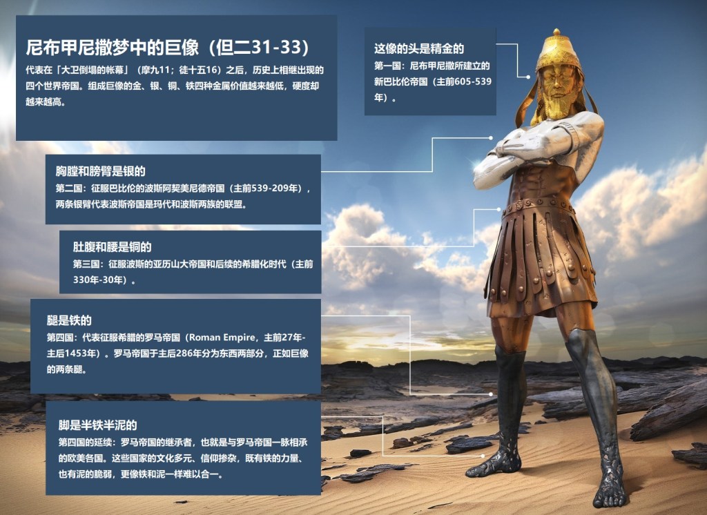 上图：艺术示意图，描绘尼布甲尼撒梦中的巨像，「这像的头是精金的，胸膛和膀臂是银的，肚腹和腰是铜的，腿是铁的，脚是半铁半泥的」（但二32-33），预言了从犹大亡国一直到基督再来的四个世界帝国。