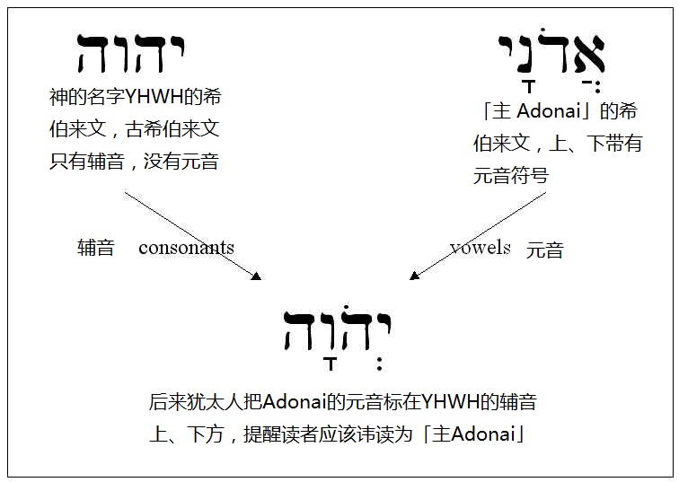 上图：「耶和华」读音的由来。四字神名（Tetragrammaton）原文是「יהוה‎‎，YHWH」，与「我是 אהיה」和「自有永有 אהיה」（出三14）一样，都是「是 היה」的一个变体。古代希伯来文没有元音字母，只有22个辅音，因此不能根据字母直接发音，和中文一样，每个字的读法都必须由老师教。四字神名只有大祭司每年赎罪日进入至圣所祷告时，才能直接读出来。平时犹太人在说话中用「主」（אֲדֹנָי‎‎，音Adonai）来代替。主后70年圣殿被毁，犹太祭司传统中断，四字神名的正确读法就渐渐失传。 希伯来文的元音符号通用之后，主后11世纪的犹太马所拉文本（Masoretic Text）将「אֲדֹנָי‎‎，Adonai」的元音符号标注在「יהוה‎‎，YHWH」上，变成「יְהֹוָה‎‎，YaHoWaH」，提示应读为「主 Adonai」。文艺复兴时代，欧洲人将「YaHoWaH」辅音、元音结合起来，读成了「耶和华 Yehowah」。近代圣经学者对照标示元音的古代希腊文的旧约译本，以及当时一些非犹太人对该词读音的描述，认为发音可能是「雅威 YaHWeH」。