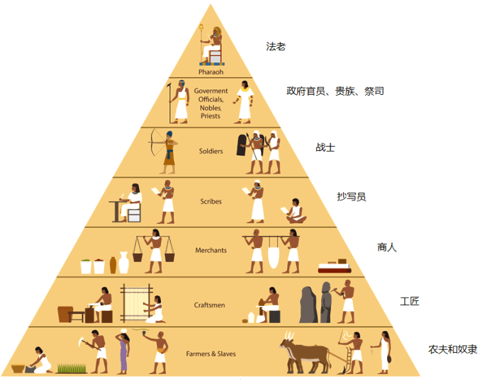 上图:古埃及社会的金字塔结构。以色列人作为奴隶位于金字塔的最底层,并没有资格当工匠。