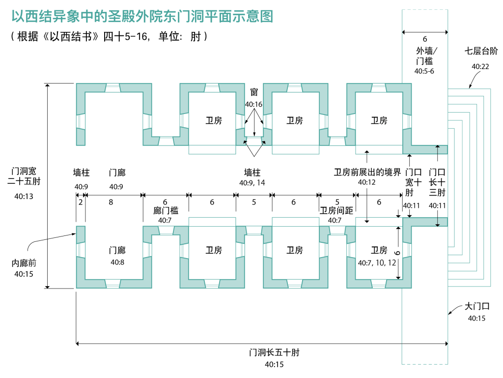 上图:以西结异象中的圣殿外院东门洞平面示意图,整个门洞长五十肘、宽二十五肘。