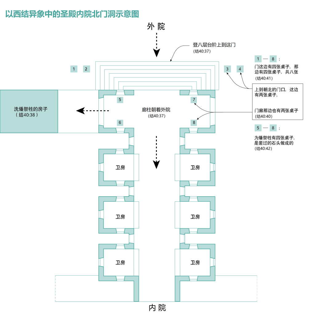 上图:以西结异象中的圣殿内院北门洞示意图。八张处理祭牲的桌子的布局可能如图所示(结四十39-42)。