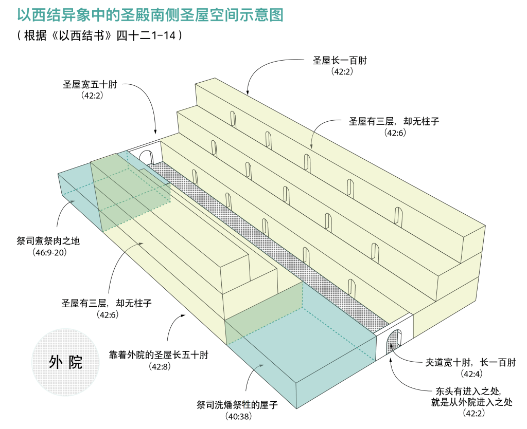 上图:以西结异像中的圣殿南侧圣屋的平面示意图。