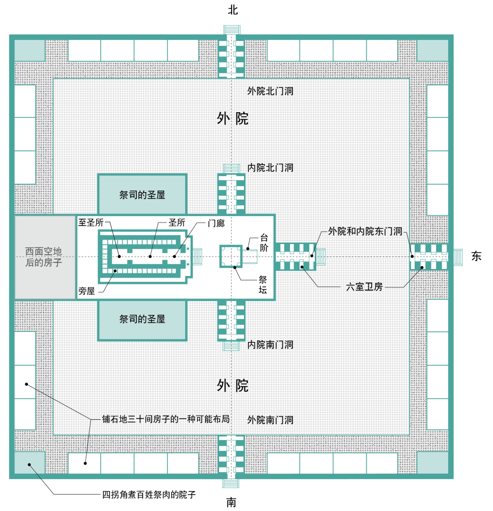 上图：以西结异象中的圣殿平面示意图，整个圣地的中心不是圣殿，而是殿前的祭坛。
