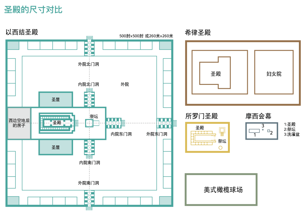 上图:以西结异象中的圣殿与摩西会幕、所罗门圣殿和希律圣殿的尺寸比较。