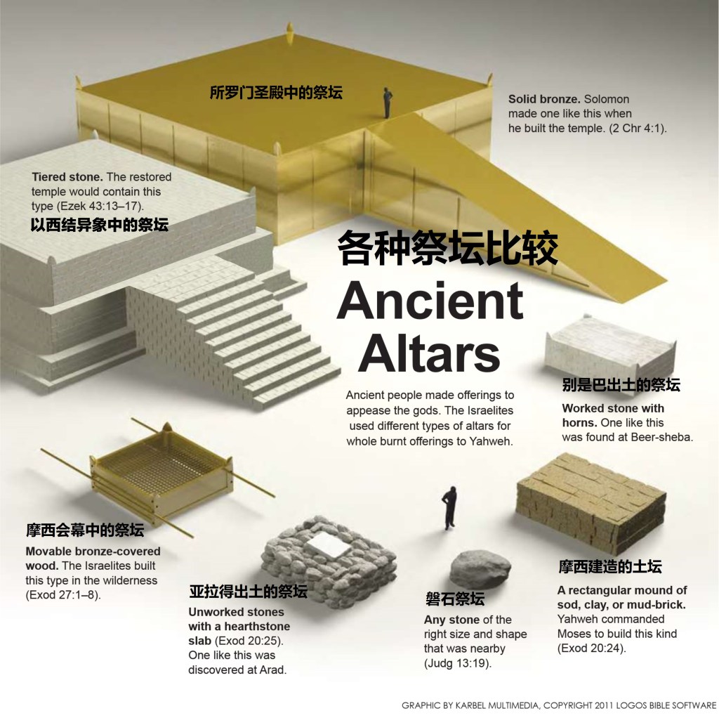 上图：以色列曾经出现过的各种祭坛的尺寸比较。