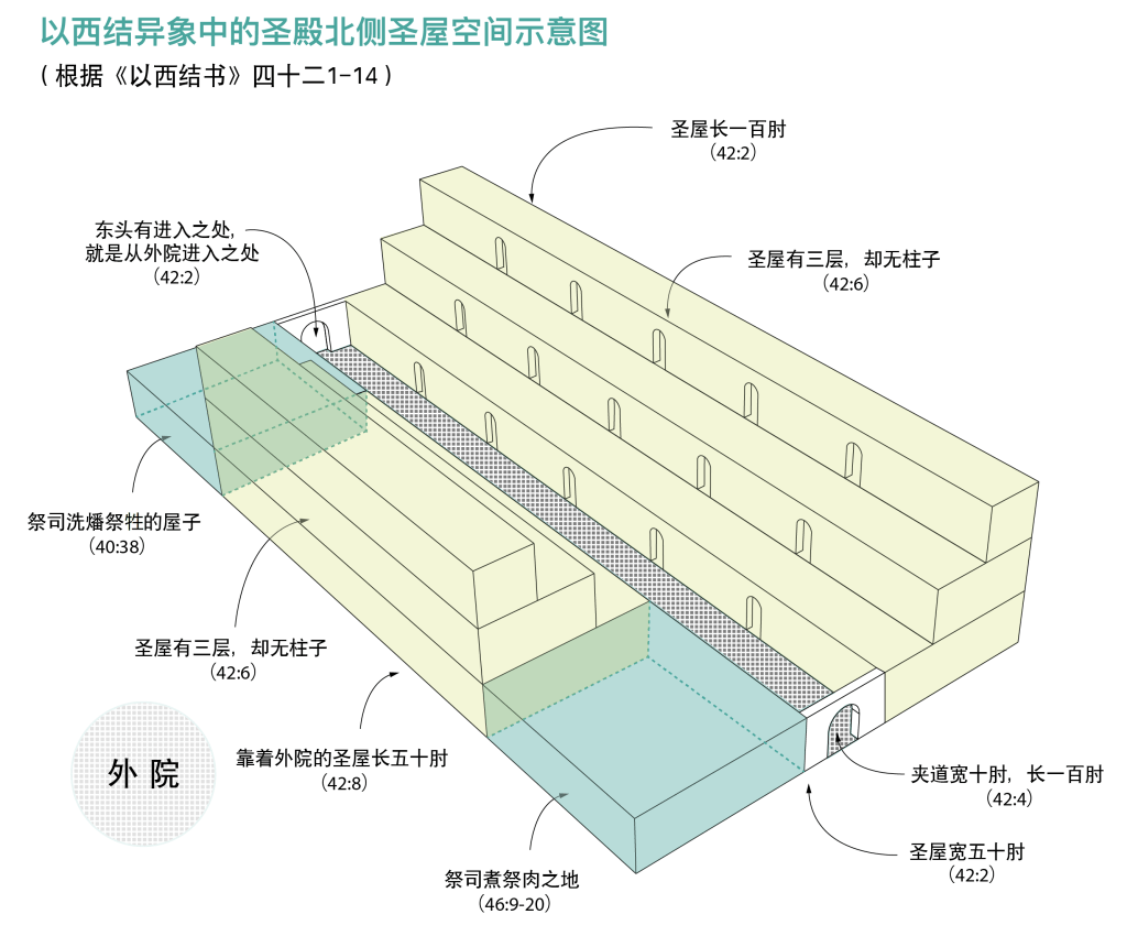 上图:以西结异像中的圣殿北侧圣屋的平面示意图。
