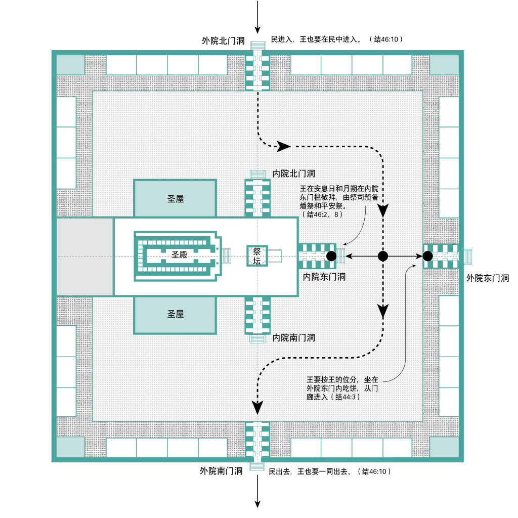 上图:以西结异象中,王在圣殿敬拜时的路线。王和百姓一起从外院的北门入、南门出,在内院的东门槛敬拜,在外院的东门洞里吃平安祭。百姓则在内院的东门口敬拜,在外院四围铺石地上的三十间房子里吃平安祭。