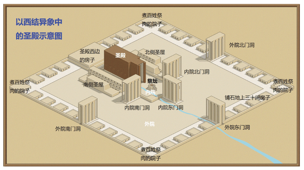 上图：以西结异象中的圣殿示意图。殿的门槛下有水往东流出，由殿的右边、在祭坛的南边往下流，最后从东门洞的右边流出。