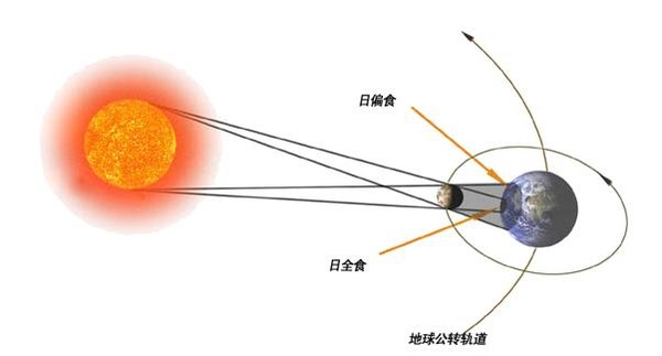 上图：日全食的形成示意图。太阳的直径是月球的400倍，太阳离地球的距离也是月球离地球距离的400倍，所以才能在地球上观测到日全食。如果没有日全食，人类就不可能研究太阳、验证相对论，也不可能发现恒星的能源来自核聚变，今天的科技水平就会面目全非。
