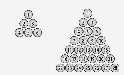 上图：3是第2个三角数（Triangular Number），6是第3个三角数，28是第7个三角数。