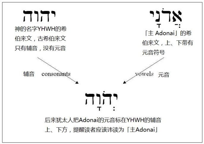 上图：「耶和华」读音的由来。四字神名（Tetragrammaton）原文是「יהוה‎‎，YHWH」。古代希伯来文没有元音字母，只有22个辅音，因此不能根据字母直接发音，和中文一样，每个字的读法都必须由老师教。四字神名只有大祭司每年赎罪日进入至圣所祷告时，才能直接读出来。平时犹太人在说话中用「主」（אֲדֹנָי‎‎，音Adonai）来代替。主后70年圣殿被毁，犹太祭司传统中断，四字神名的正确读法就渐渐失传。 希伯来文的元音符号通用之后，主后11世纪的犹太马所拉文本（Masoretic Text）将「אֲדֹנָי‎‎，Adonai」的元音符号标注在「יהוה‎‎，YHWH」上，变成「יְהֹוָה‎‎，YaHoWaH」，提示应读为「主 Adonai」。文艺复兴时代，欧洲人将「YaHoWaH」的辅音、元音结合起来，读成了「耶和华 Yehowah」。近代圣经学者对照标示元音的古代希腊文的旧约译本，以及当时一些非犹太人对该词读音的描述，认为发音可能是「雅威 YaHWeH」。