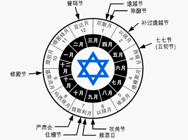 上图:希伯来历法(Hebrew Calendar),源于苏美尔尼普尔历法(Calendar of Nippur),亚伯拉罕的老家就是苏美尔文明的吾珥(创十一31)。苏美尔人使用阴历,一年分为12个月,每月以刚露出月牙的这天为初一,一年有6个月每月30天,另6个月每月29天,全年354天,第二年或第三年需要加一个闰月。在尼普尔历法中,每年夏至(现代公历6月21日前后)之后的那个新月被称为大麦播种月(Še-numun),是一年的第4个月。 以色列人在亚笔月(即尼散月)出埃及(出十三4),因此神吩咐以色列人以这个月「为正月,为一年之首」(出十二2),被称为宗教历(Religious Calendar)。亚笔月是春分之后的第一个新月(现代公历3-4月间)。 被掳巴比伦以后,犹太人把每年以他念月(即提斯利月)、也就是宗教历七月(王上八2)作为正月,被称为民事历(Civil Calendar),新年从宗教历七月一日吹角节(Rosh Hashanah,利二十三23)开始。以他念月是秋分之后的第一个新月(现代公历9-10月间)。 在以他念月,当年的收割工作全部完成,接下来的秋雨使泥土松软,可以耕田犁地,开始新一年的农活。神在出埃及时吩咐以色列人「年底」守收藏节(出二十三16;三十四22),也就是宗教历七月十五日的住棚节(利二十三34),而禧年也是在以他念月的赎罪日(宗教历七月初十)宣告的(利二十五9)。这表明在出埃及之前,以色列人的民事历正月应该就是以他念月。而方舟停在亚拉腊山上的民事历「七月十七日」(创八4),就是宗教历正月十七日,也就是初熟节(利二十三11)、主耶稣复活的日子(可十六2)。