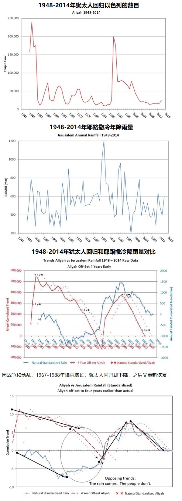 上图：犹太人回归和耶路撒冷年降雨量的对比，由澳大利亚工程师Gary Auld根据以色列气象中心（Israel Meteorology Center）的数据制作。以上图表表明，耶路撒冷降雨量的增长总是与犹太人回归的数量一致或提前发生，其中1948年（以色列复国）和1991年（苏联解体）是犹太人回归的两次高峰。正如神所应许的：「你们若留意听从我今日所吩咐的诫命，爱耶和华你们的神，尽心尽性事奉祂，祂必按时降秋雨春雨在你们的地上」（申十一13-14）。 迦南地并没有足够的河流用作灌溉，如果没有按时、足够的秋雨和春雨，必然会发生旱灾。主后2世纪犹太人被驱离以后，降雨逐渐减少，19世纪的巴勒斯坦已经成了荒凉的干旱和半干旱地区，不适合人类的居住和繁衍。1857年英国领事James Finn写道：「这个国家几乎没有居民，因此最大的需要是人口。The country is in a considerable degree empty of inhabitants and therefore its greatest need is of a body of population」。19世纪末犹太人逐渐开始回归，当地的雨量逐渐恢复，今天的以色列又成了「流奶与蜜之地」（出三8）。
