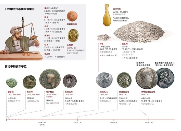 上图:圣经中的货币单位。已挖掘出来的「舍客勒」砝码石大小不一,平均11.4克。所以奉献时需要用「圣所的平」作为统一标准。