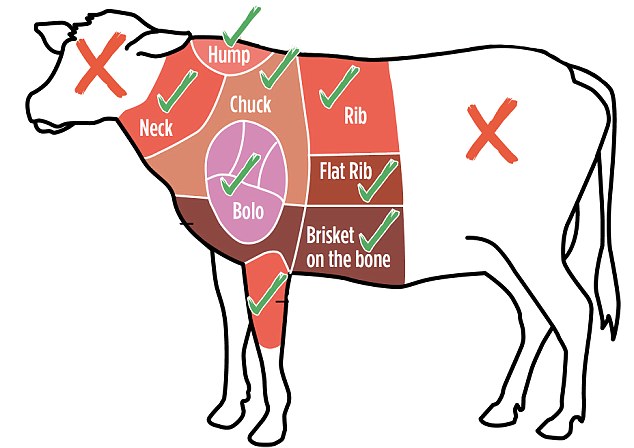 上图:符合犹太Kosher认证的牛肉部位,头和后半部分都不能吃。犹太拉比们为了避免吃脂油、血和不洁净的食物,制定了复杂的Kosher认证。什幺能吃,什幺不能吃,都得听拉比的。