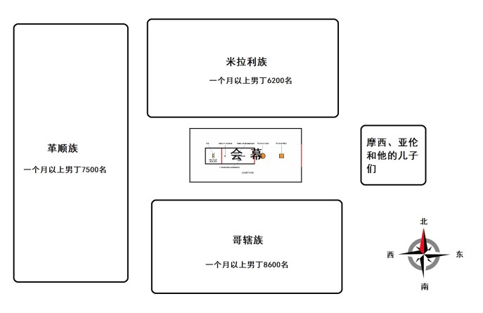 上图:利未人的营示意图。
