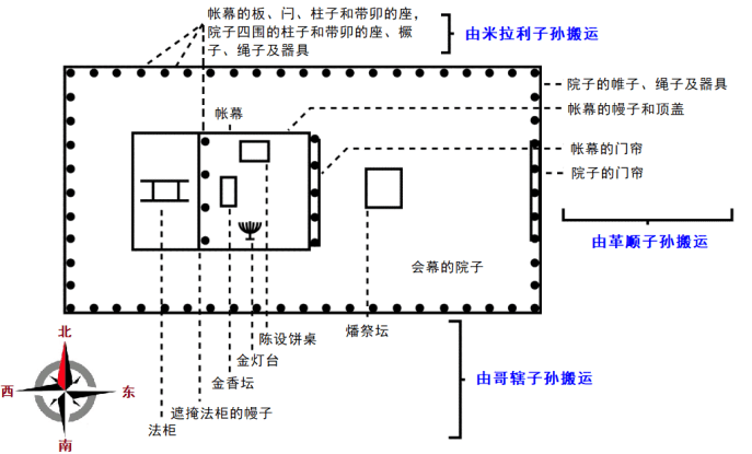 上图:利未三族的职责分配。