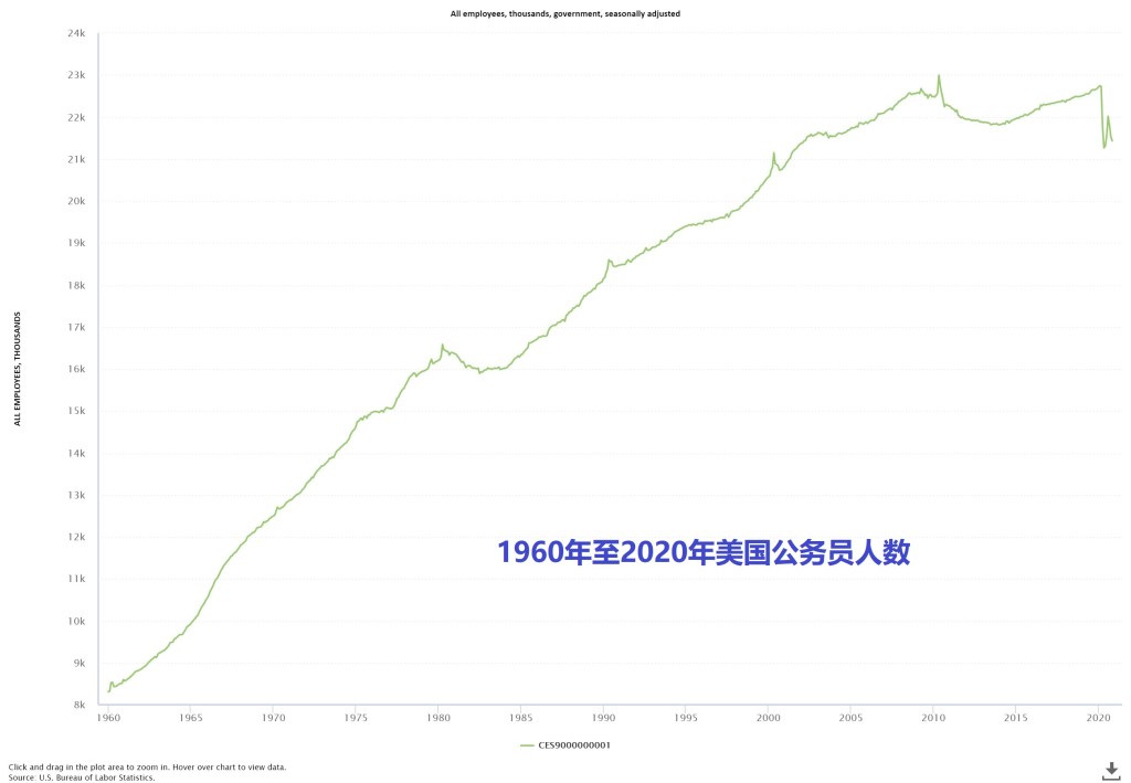 上图:美国劳工统计局(BLS,US Bureau of Labor Statistics)的数据,显示了从1960年到2020年底美国政府的雇员人数。在2020年11月,美国政府有2132万雇员,占当月总人口的6.5%、总就业人口的17.1%。这个数字并不包括间接为政府工作的私人企业员工。这些数字可以帮助理解美国人为什幺越来越左、越来越支持大政府。