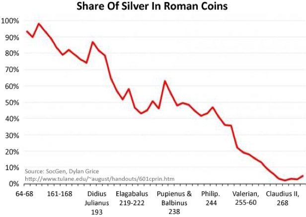上图：主后64-268年，罗马帝国得拿利乌（Denarius）银币的含银量从93.5%逐步降到5%，不得不退出流通领域。