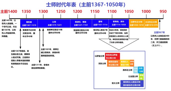 上图：士师时代的大致年表。